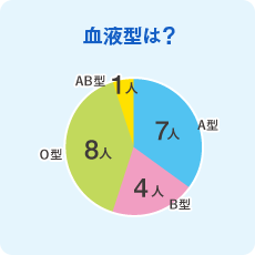 血液型