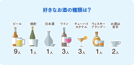 好きなお酒の種類